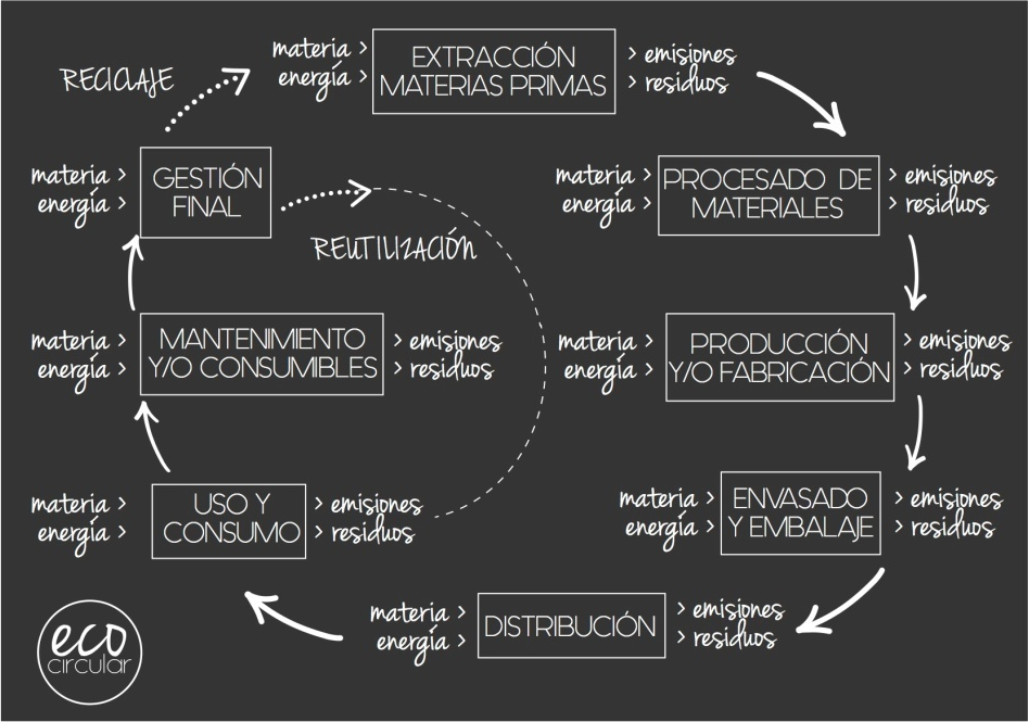 Ciclo Economía Circular